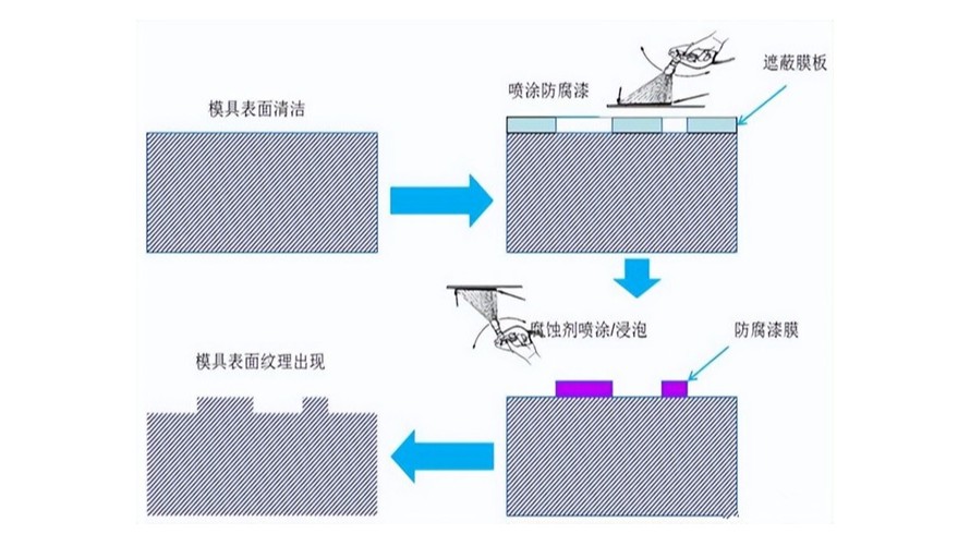 汽車內(nèi)外塑料件上的皮紋要如何定義？